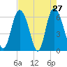 Tide chart for Rockdedundy River (Daymark 185), Georgia on 2022/04/27