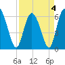 Tide chart for Rockdedundy River (Daymark 185), Georgia on 2022/04/4