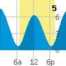 Tide chart for Rockdedundy River (Daymark 185), Georgia on 2022/04/5