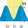 Tide chart for Rockdedundy River (Daymark 185), Georgia on 2022/05/11
