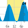 Tide chart for Rockdedundy River (Daymark 185), Georgia on 2022/05/14