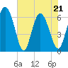 Tide chart for Rockdedundy River (Daymark 185), Georgia on 2022/05/21
