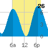 Tide chart for Rockdedundy River (Daymark 185), Georgia on 2022/05/26
