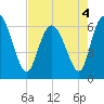 Tide chart for Rockdedundy River (Daymark 185), Georgia on 2022/05/4
