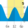 Tide chart for Rockdedundy River (Daymark 185), Georgia on 2022/05/5