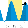Tide chart for Rockdedundy River (Daymark 185), Georgia on 2022/10/10