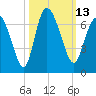 Tide chart for Rockdedundy River (Daymark 185), Georgia on 2022/10/13