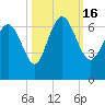 Tide chart for Rockdedundy River (Daymark 185), Georgia on 2022/10/16