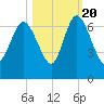 Tide chart for Rockdedundy River (Daymark 185), Georgia on 2022/10/20
