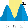 Tide chart for Rockdedundy River (Daymark 185), Georgia on 2022/10/21