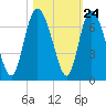 Tide chart for Rockdedundy River (Daymark 185), Georgia on 2022/10/24