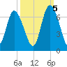 Tide chart for Rockdedundy River (Daymark 185), Georgia on 2022/10/5