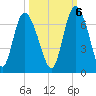 Tide chart for Rockdedundy River (Daymark 185), Georgia on 2022/10/6