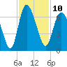 Tide chart for Rockdedundy River (Daymark 185), Georgia on 2022/11/10