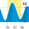 Tide chart for Rockdedundy River (Daymark 185), Georgia on 2022/11/11