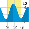 Tide chart for Rockdedundy River (Daymark 185), Georgia on 2022/11/12