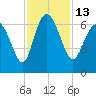 Tide chart for Rockdedundy River (Daymark 185), Georgia on 2022/11/13
