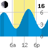 Tide chart for Rockdedundy River (Daymark 185), Georgia on 2022/11/16