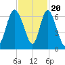 Tide chart for Rockdedundy River (Daymark 185), Georgia on 2022/11/20