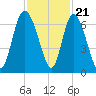 Tide chart for Rockdedundy River (Daymark 185), Georgia on 2022/11/21