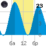 Tide chart for Rockdedundy River (Daymark 185), Georgia on 2022/11/23
