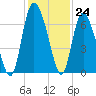 Tide chart for Rockdedundy River (Daymark 185), Georgia on 2022/11/24