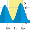 Tide chart for Rockdedundy River (Daymark 185), Georgia on 2022/11/2