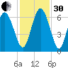 Tide chart for Rockdedundy River (Daymark 185), Georgia on 2022/11/30
