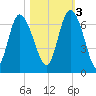 Tide chart for Rockdedundy River (Daymark 185), Georgia on 2022/11/3