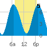 Tide chart for Rockdedundy River (Daymark 185), Georgia on 2022/11/5