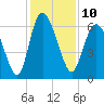 Tide chart for Rockdedundy River (Daymark 185), Georgia on 2022/12/10