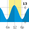 Tide chart for Rockdedundy River (Daymark 185), Georgia on 2022/12/13