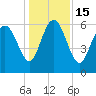 Tide chart for Rockdedundy River (Daymark 185), Georgia on 2022/12/15