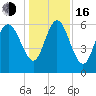Tide chart for Rockdedundy River (Daymark 185), Georgia on 2022/12/16