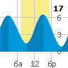 Tide chart for Rockdedundy River (Daymark 185), Georgia on 2022/12/17