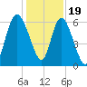 Tide chart for Rockdedundy River (Daymark 185), Georgia on 2022/12/19