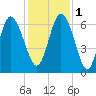 Tide chart for Rockdedundy River (Daymark 185), Georgia on 2022/12/1