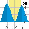 Tide chart for Rockdedundy River (Daymark 185), Georgia on 2022/12/20