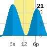 Tide chart for Rockdedundy River (Daymark 185), Georgia on 2022/12/21