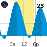 Tide chart for Rockdedundy River (Daymark 185), Georgia on 2022/12/23