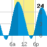 Tide chart for Rockdedundy River (Daymark 185), Georgia on 2022/12/24