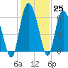 Tide chart for Rockdedundy River (Daymark 185), Georgia on 2022/12/25