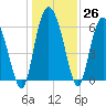 Tide chart for Rockdedundy River (Daymark 185), Georgia on 2022/12/26