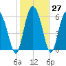 Tide chart for Rockdedundy River (Daymark 185), Georgia on 2022/12/27