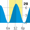 Tide chart for Rockdedundy River (Daymark 185), Georgia on 2022/12/28