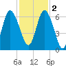 Tide chart for Rockdedundy River (Daymark 185), Georgia on 2022/12/2