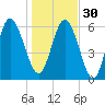 Tide chart for Rockdedundy River (Daymark 185), Georgia on 2022/12/30