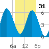 Tide chart for Rockdedundy River (Daymark 185), Georgia on 2022/12/31