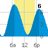 Tide chart for Rockdedundy River (Daymark 185), Georgia on 2022/12/6
