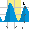 Tide chart for Rockdedundy River (Daymark 185), Georgia on 2022/12/8